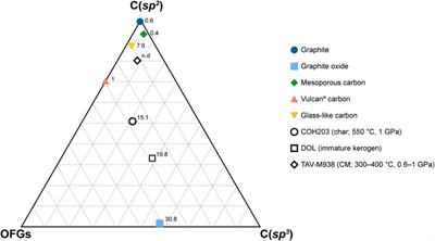 Corrigendum: Experimental dissolution of carbonaceous materials in water at 1 GPa and 550°C: assessing the role of carbon forms and redox state on COH fluid production and composition during forearc subduction of organic matter